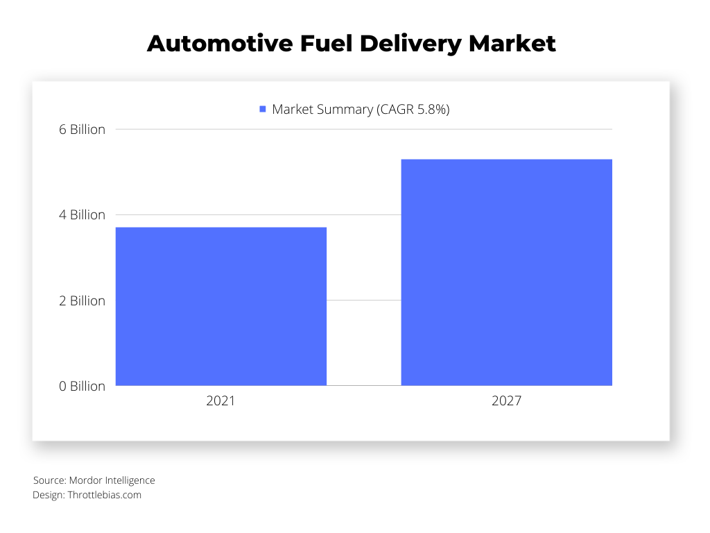 Automotive fuel delivery system market growth